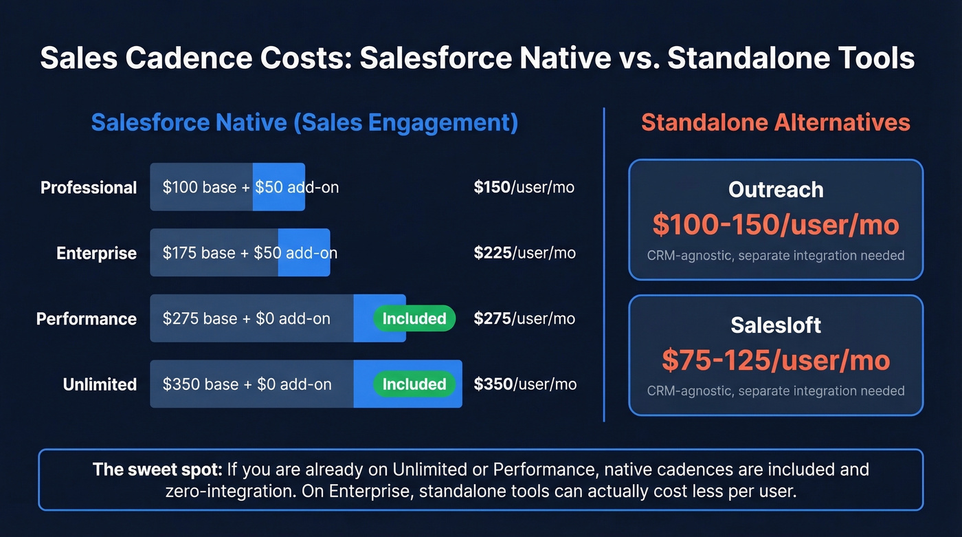 Salesforce Sales Engagement pricing vs standalone tools comparison