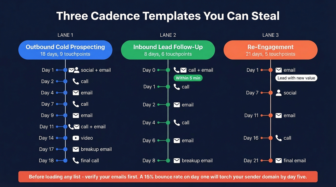 Visual timeline of three cadence templates side by side