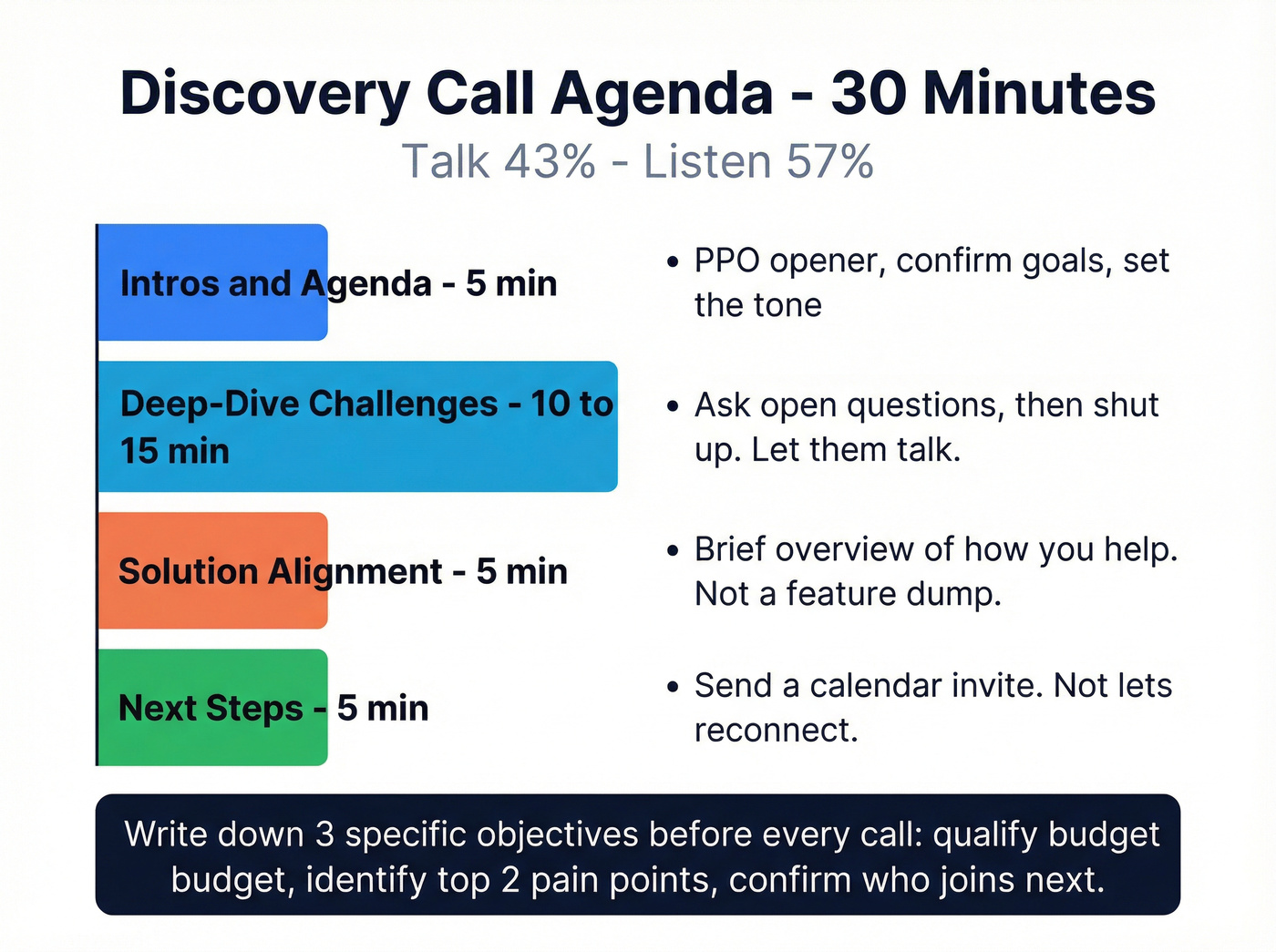 Discovery call 30-minute timeboxed agenda visual breakdown