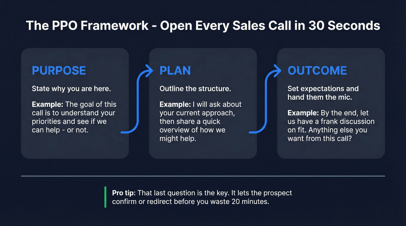 PPO framework visual showing Purpose Plan Outcome flow