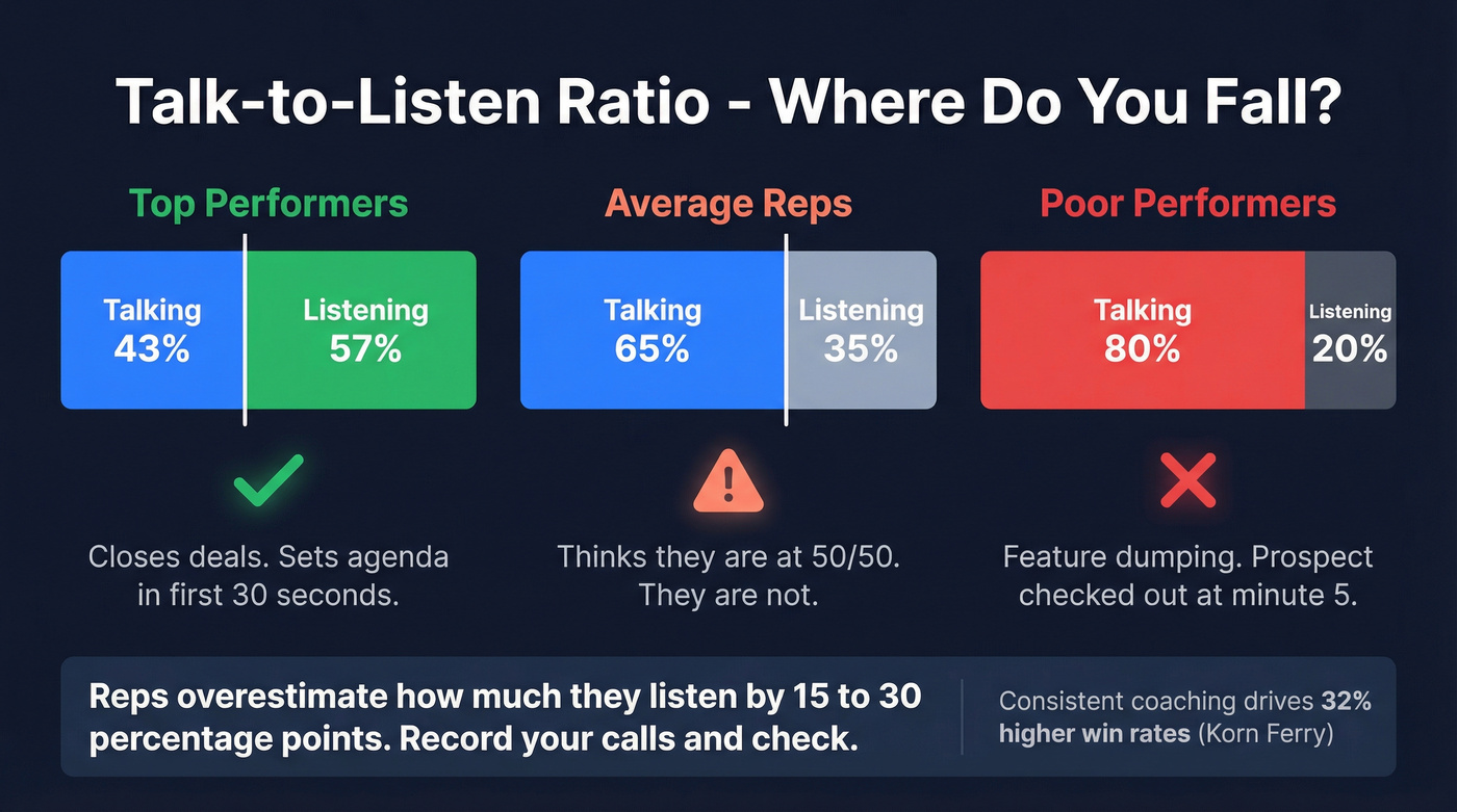 Talk-to-listen ratio comparison for sales call performance tiers