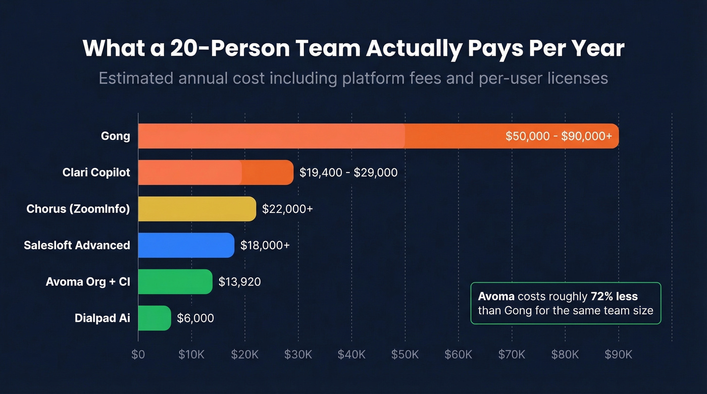 Annual cost comparison of sales call analytics tools for a 20-person team