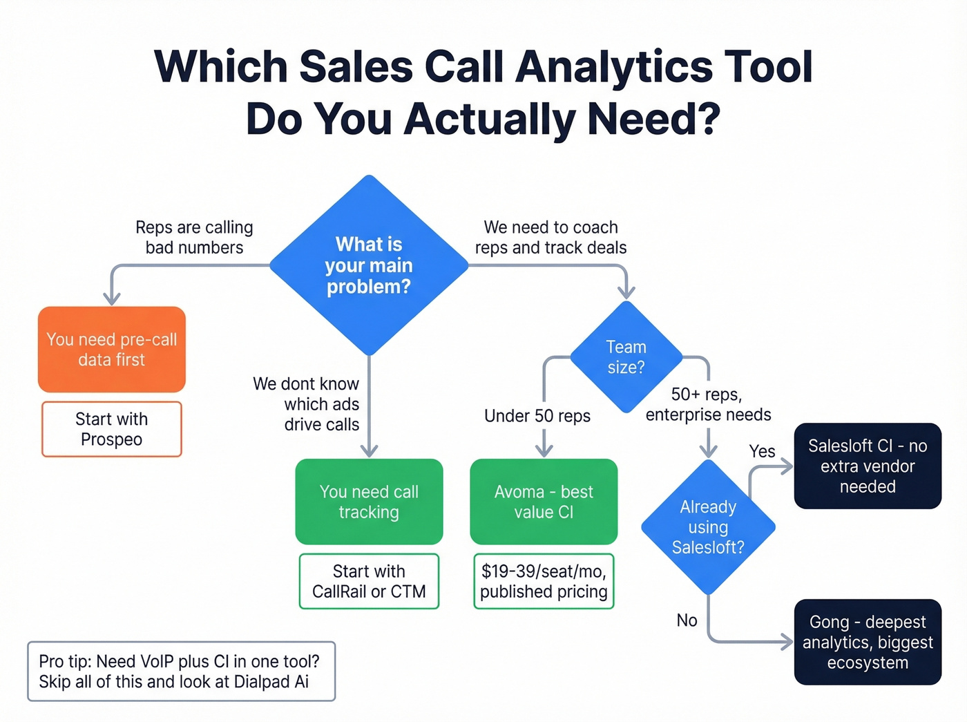 Decision flowchart for choosing the right sales call analytics tool
