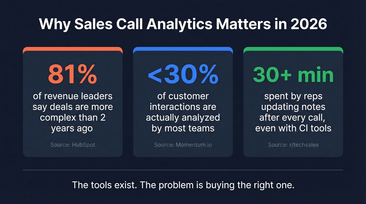 Key statistics about sales call analytics adoption and deal complexity