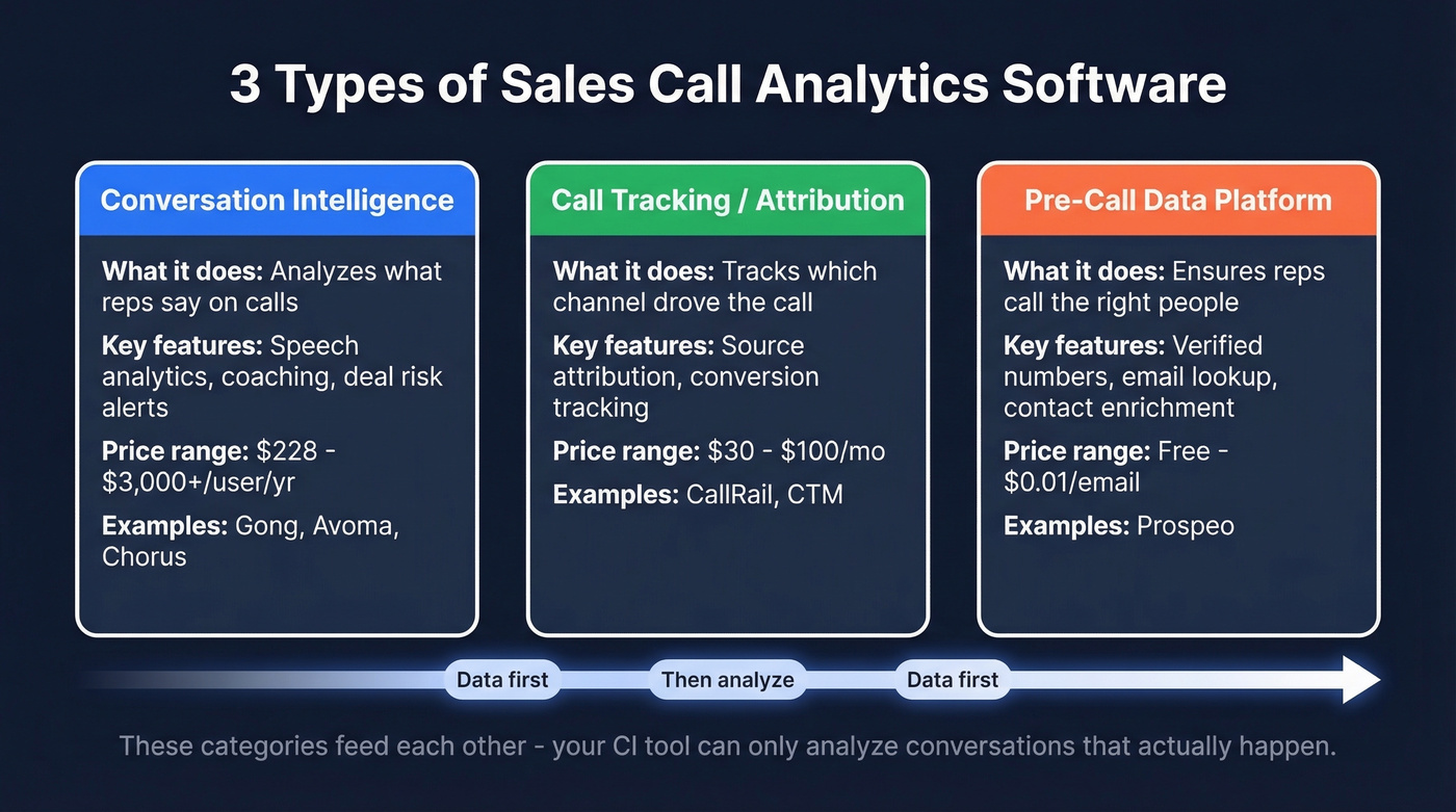 Three categories of sales call analytics software explained
