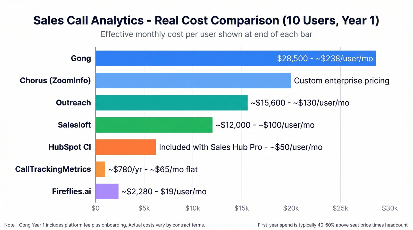 Call analytics pricing comparison across major tools