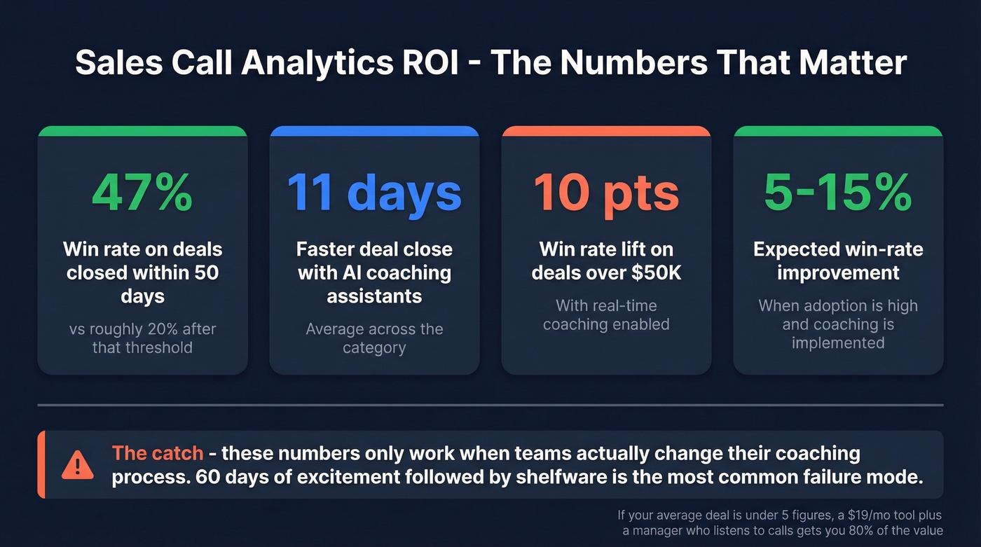 Sales call analytics ROI benchmarks and key metrics