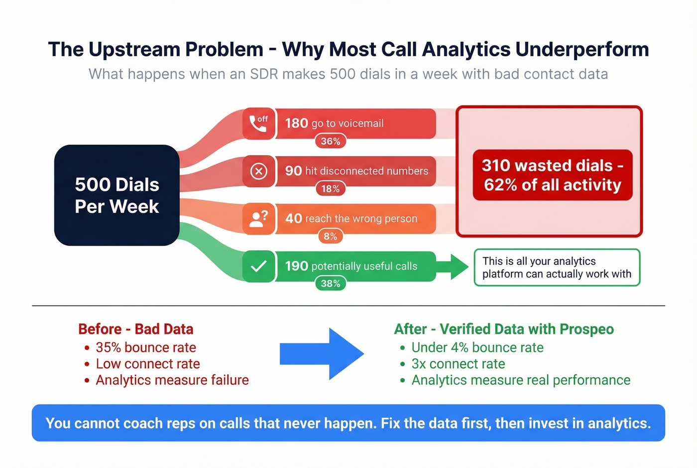 SDR dial breakdown showing wasted calls from bad data