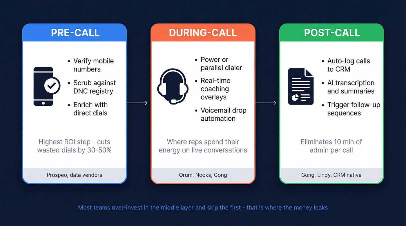 Three layers of sales call automation stack