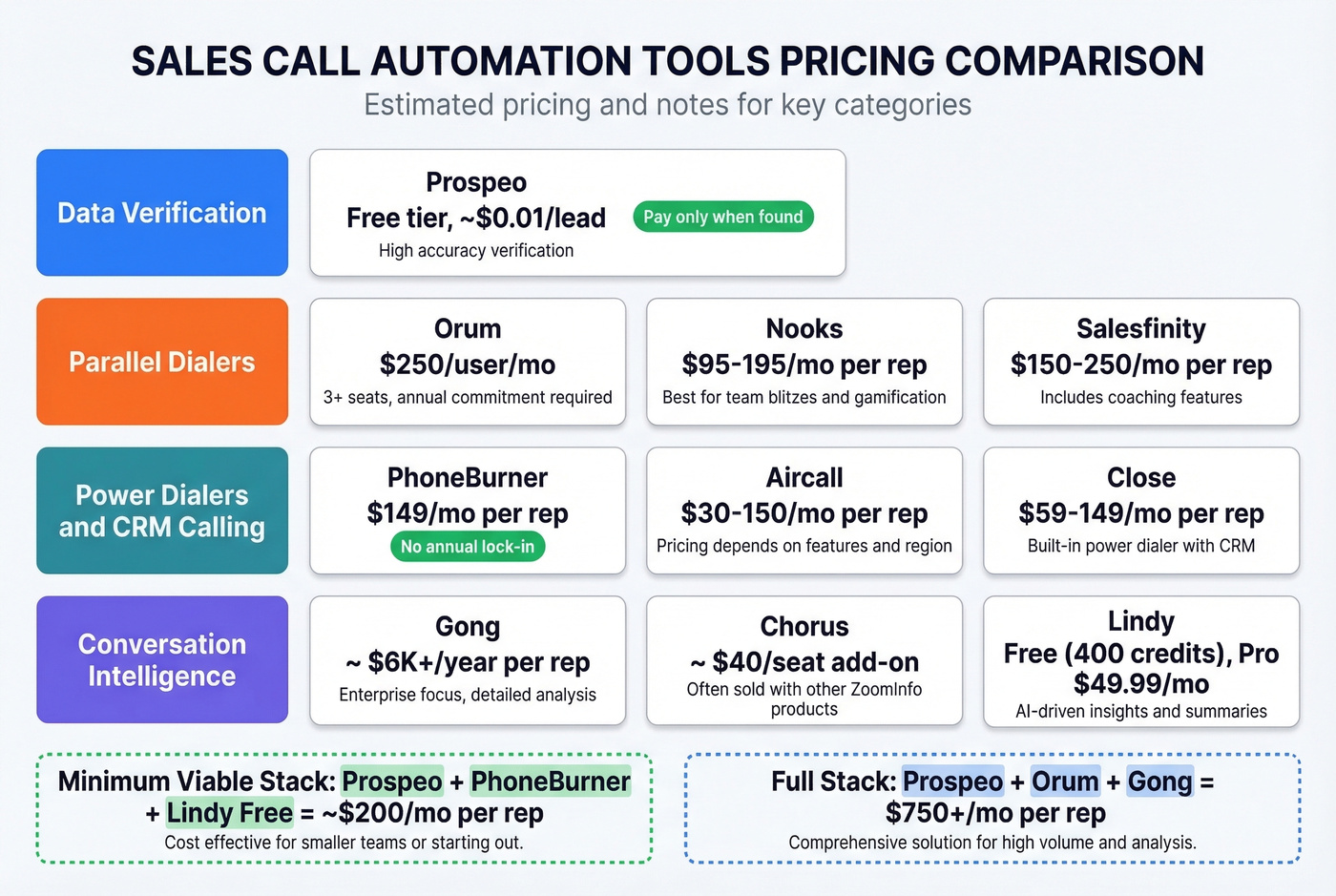 Sales call automation tool pricing comparison chart