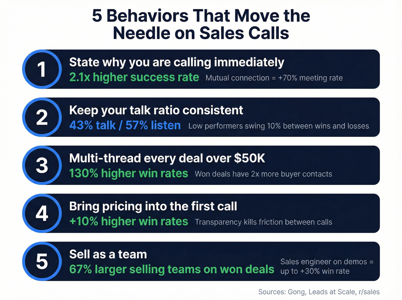 Five high-impact sales call behaviors with stats