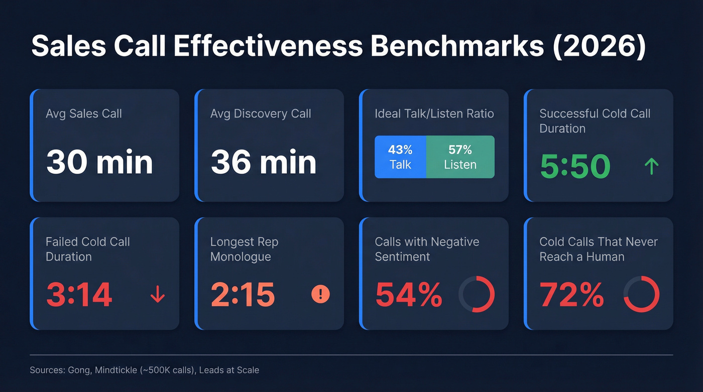 Sales call benchmarks dashboard with key metrics
