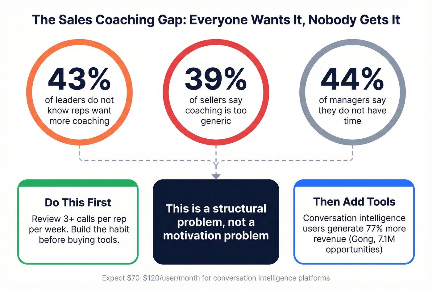 Sales coaching gap showing disconnected leaders and reps