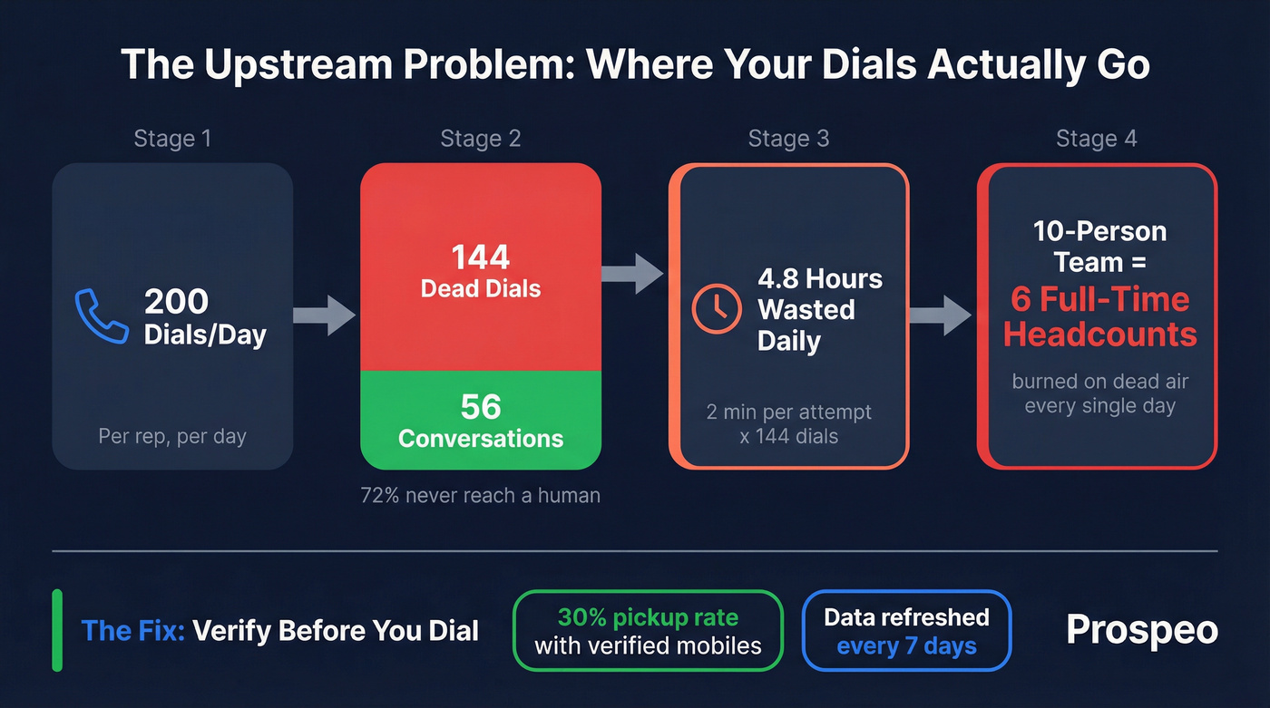 Wasted dials calculation showing upstream data problem
