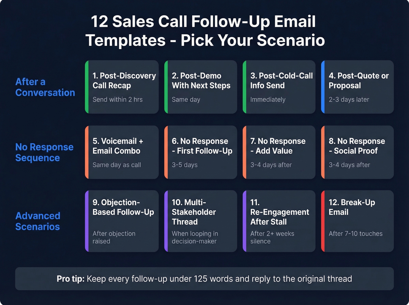 Visual map of 12 follow-up email templates by scenario