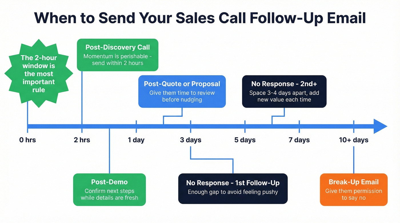 Visual timeline of optimal follow-up email timing by scenario