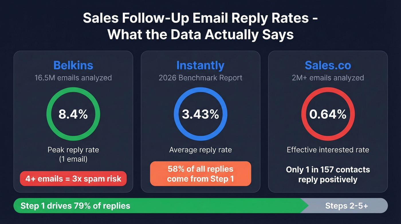 Reply rate data comparison across three email studies