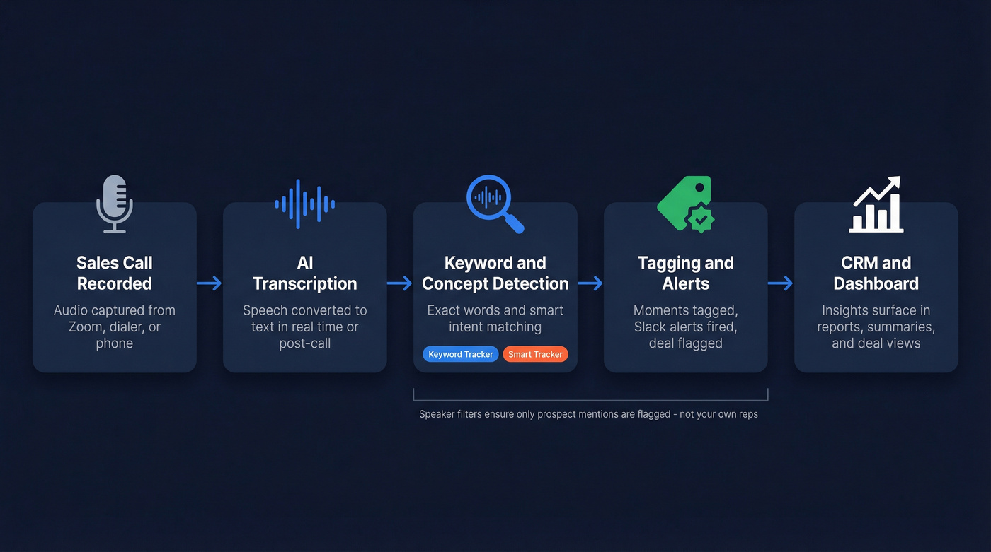 Conversation intelligence pipeline from call to CRM insight