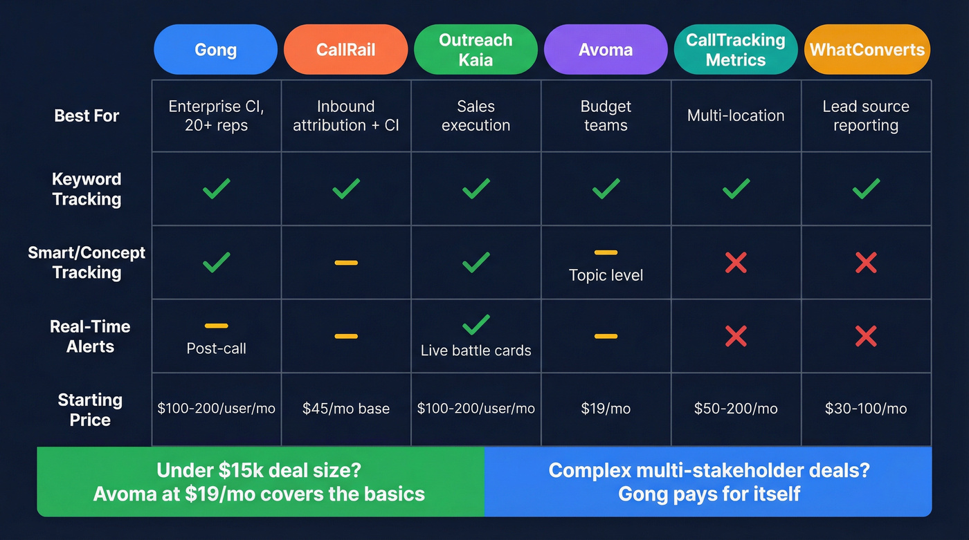 Sales call keyword tracking tools comparison matrix