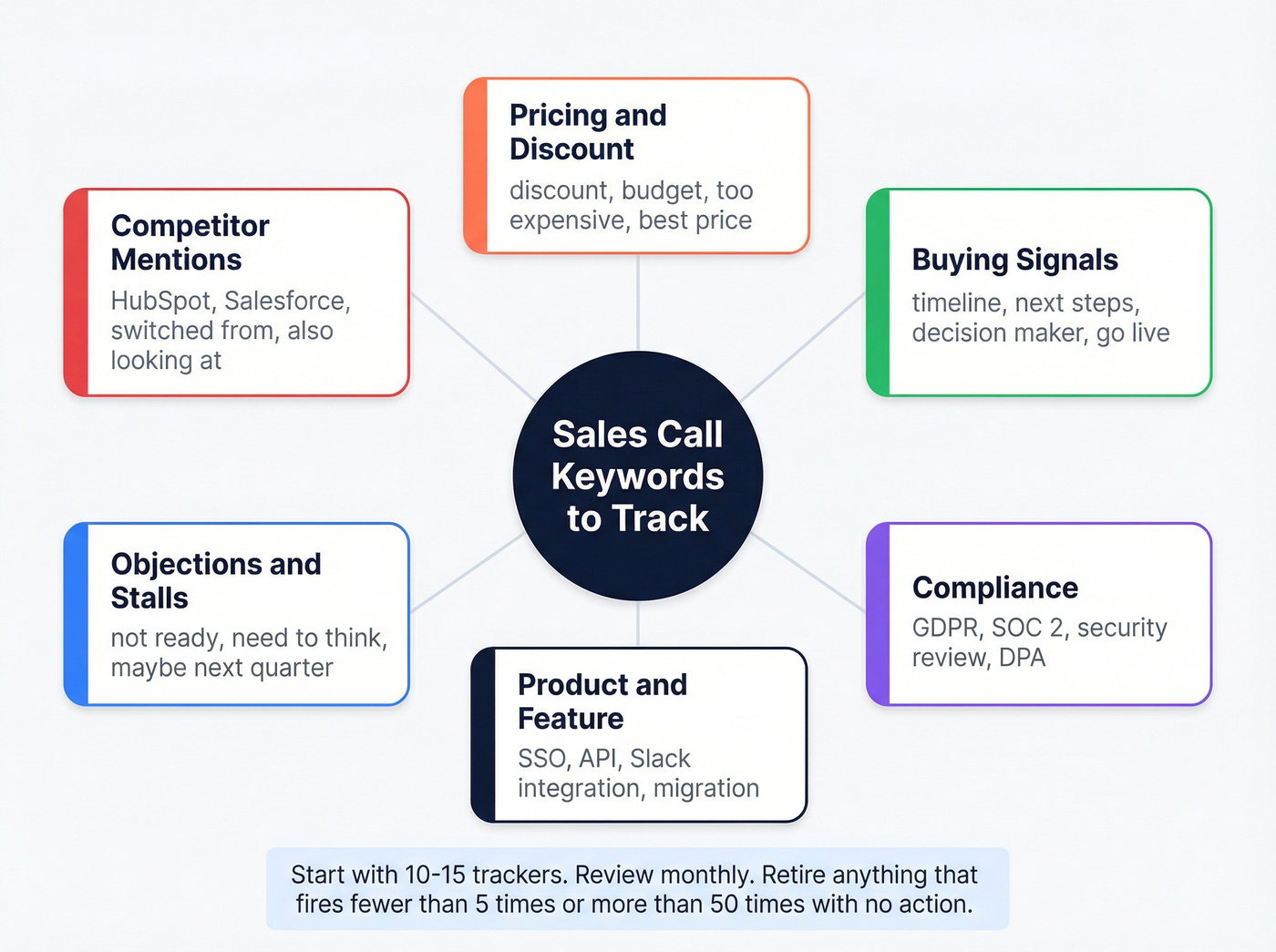 Six keyword categories for sales call tracking