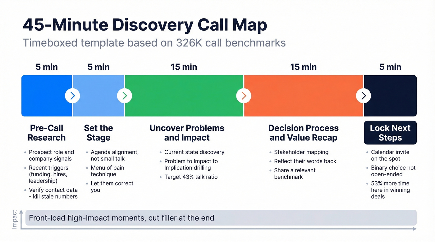 Timeboxed 45-minute discovery call map with phases