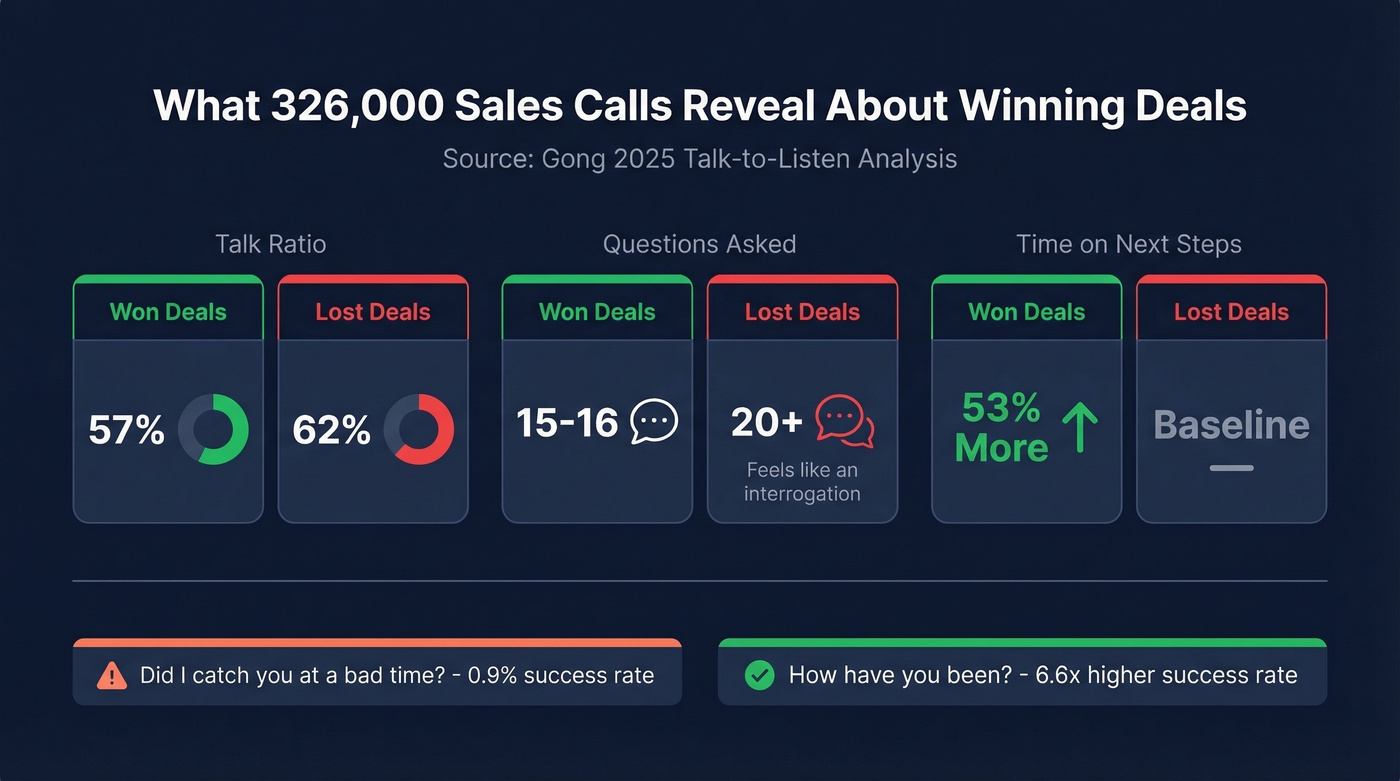 Gong benchmarks comparing won vs lost deal metrics