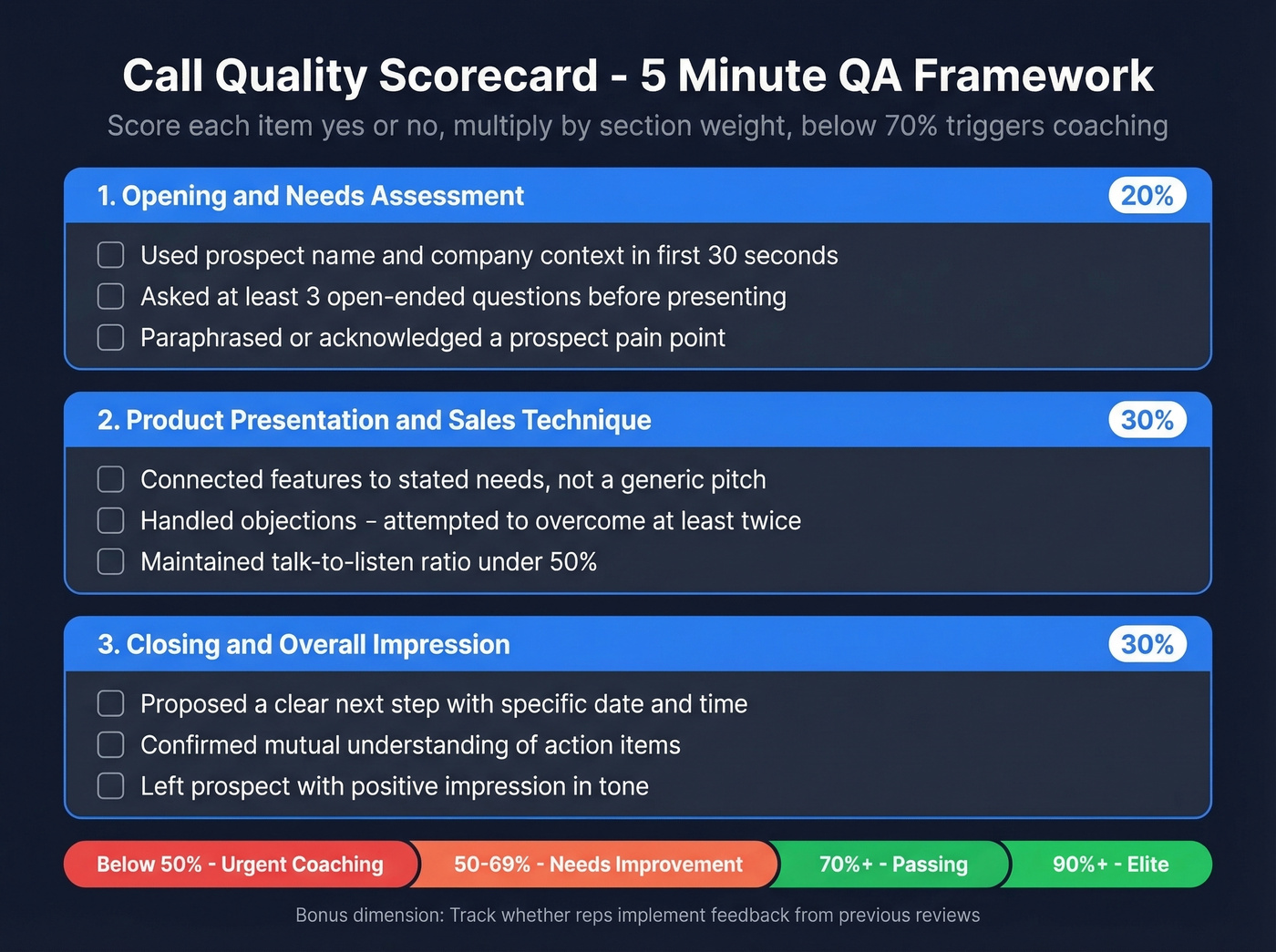 Call quality scorecard with weighted scoring framework