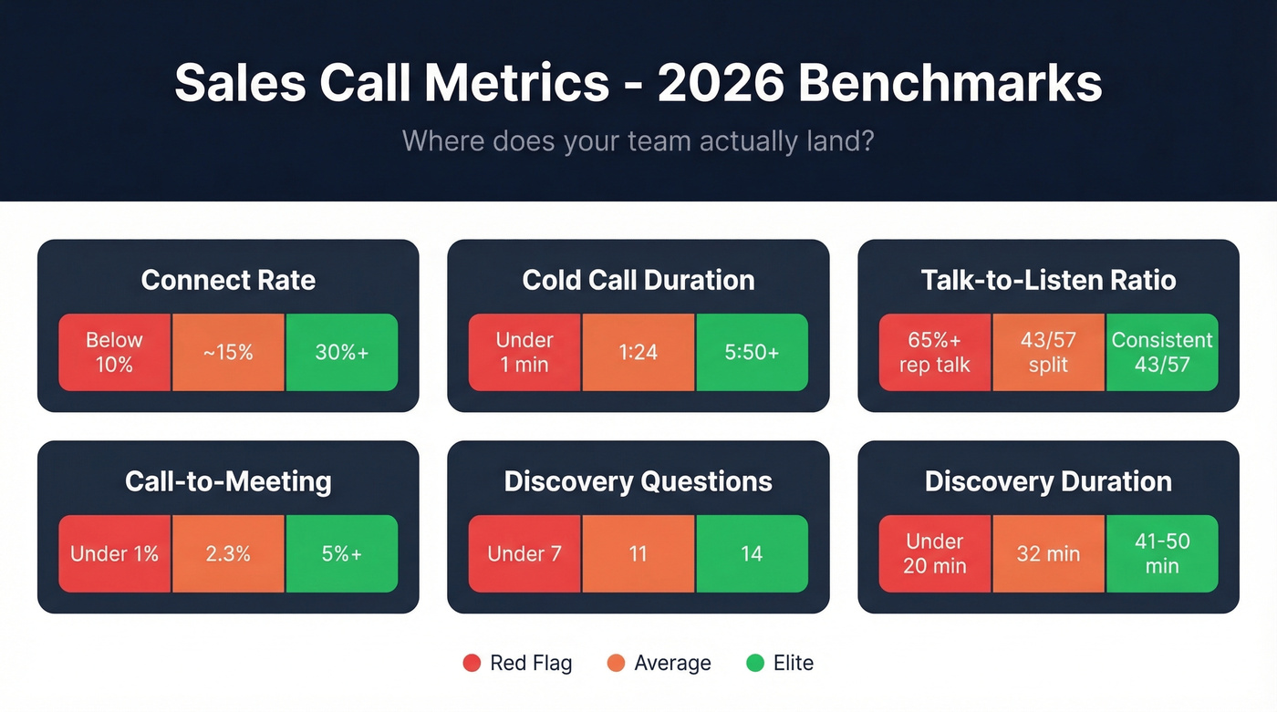 2026 sales call metrics benchmarks visual dashboard