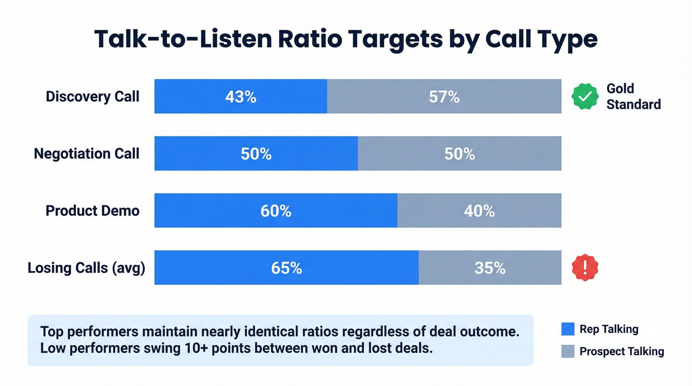 Talk-to-listen ratio targets by call type