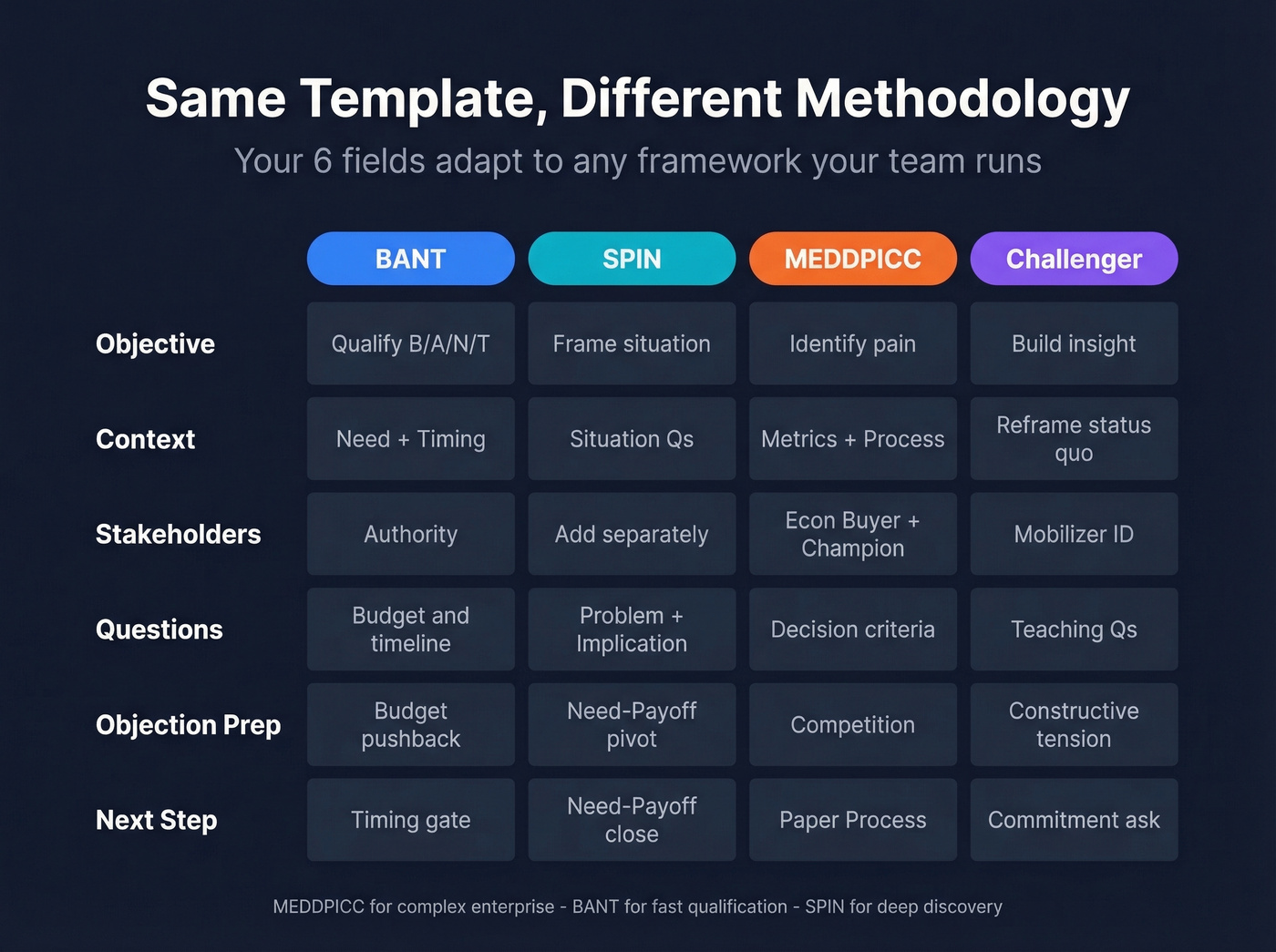 Sales methodology mapping across BANT SPIN MEDDPICC Challenger