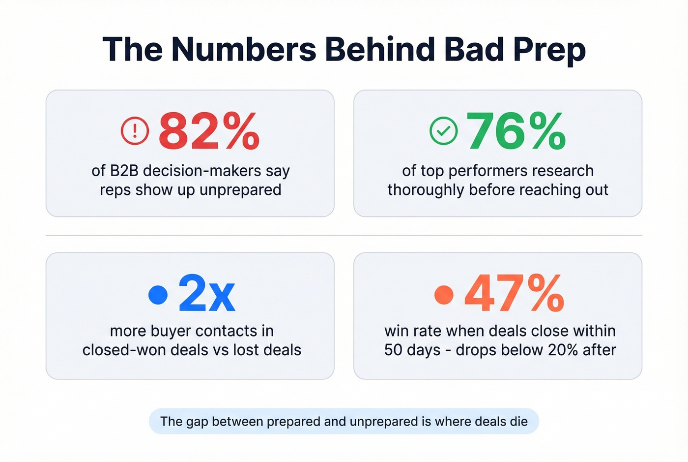 Key statistics on sales call planning mistakes and impact