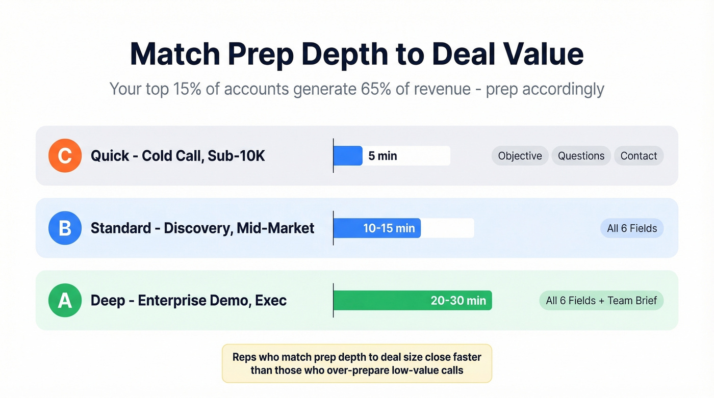 Call prep time tiers by deal size and type
