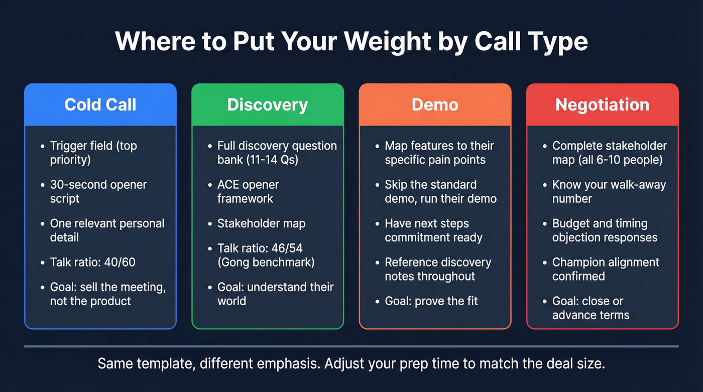 Call type comparison showing focus areas per call type
