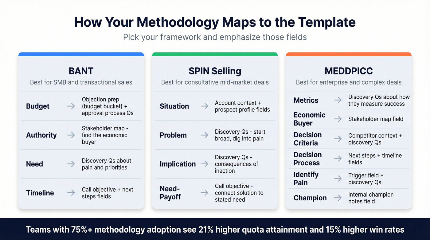 BANT vs SPIN vs MEDDPICC methodology template mapping