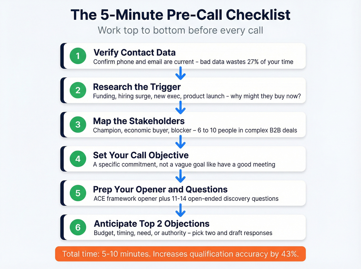 Pre-call checklist flow for essential template fields