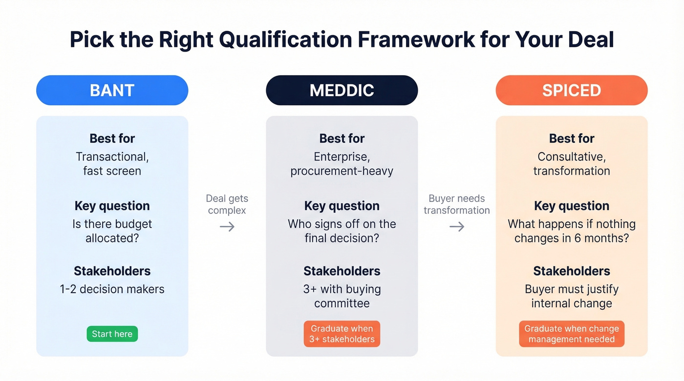 Visual comparison of BANT, MEDDIC, and SPICED qualification frameworks