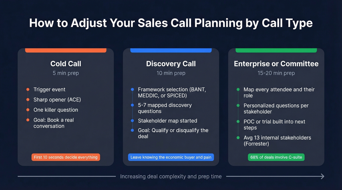 Comparison of prep strategies for cold, discovery, and enterprise calls
