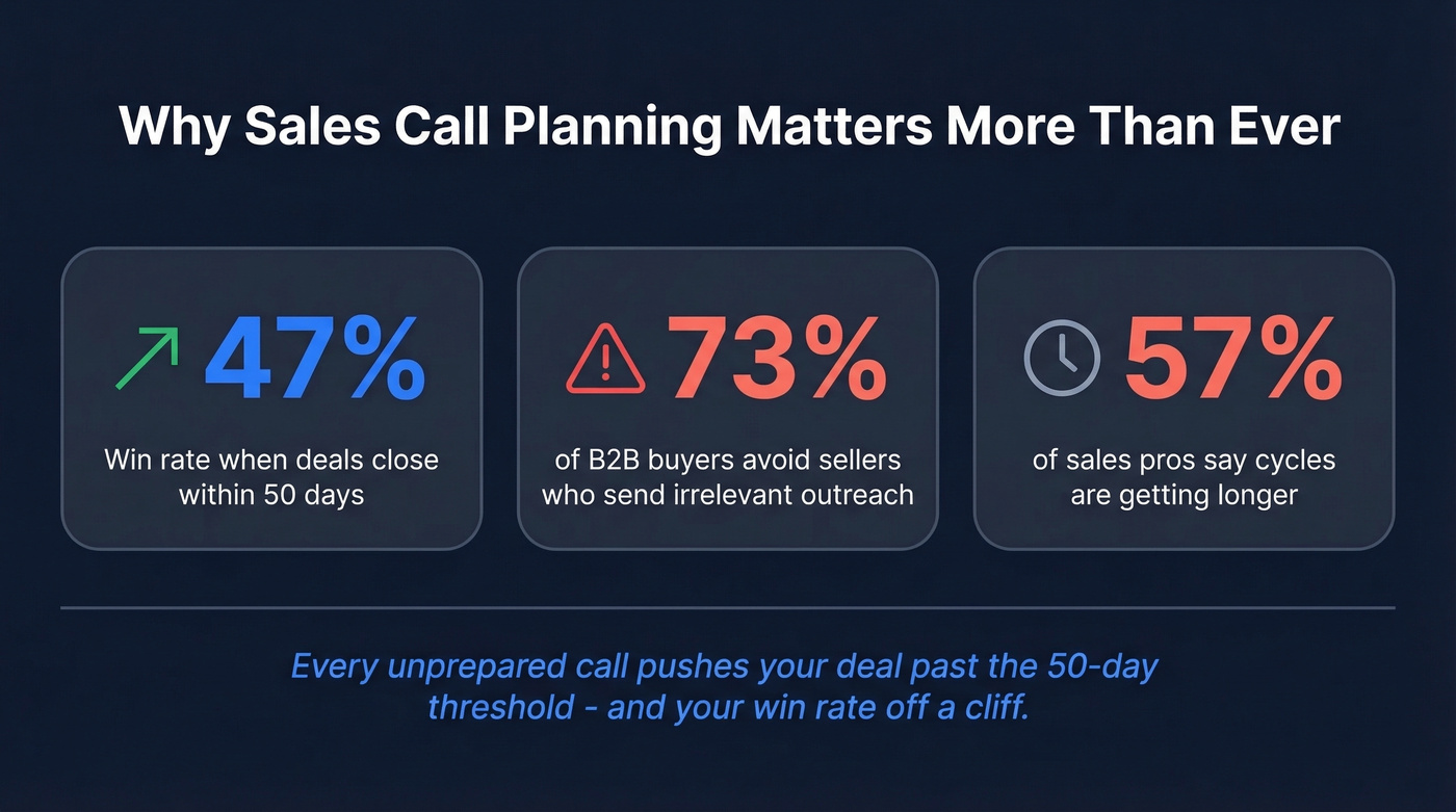 Key statistics showing why sales call preparation matters