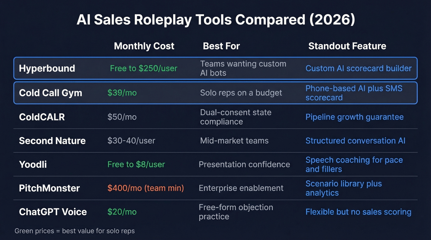AI sales roleplay tools comparison by price and use case