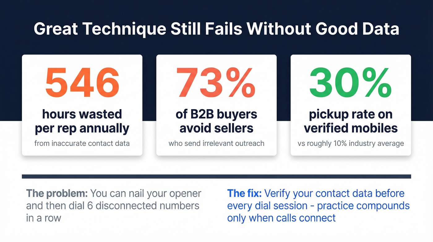 Data problem stats showing wasted hours from bad contact data
