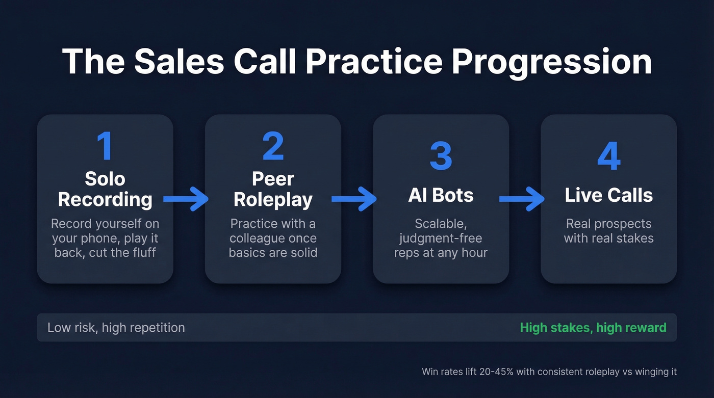 Sales call practice progression from solo to live calls