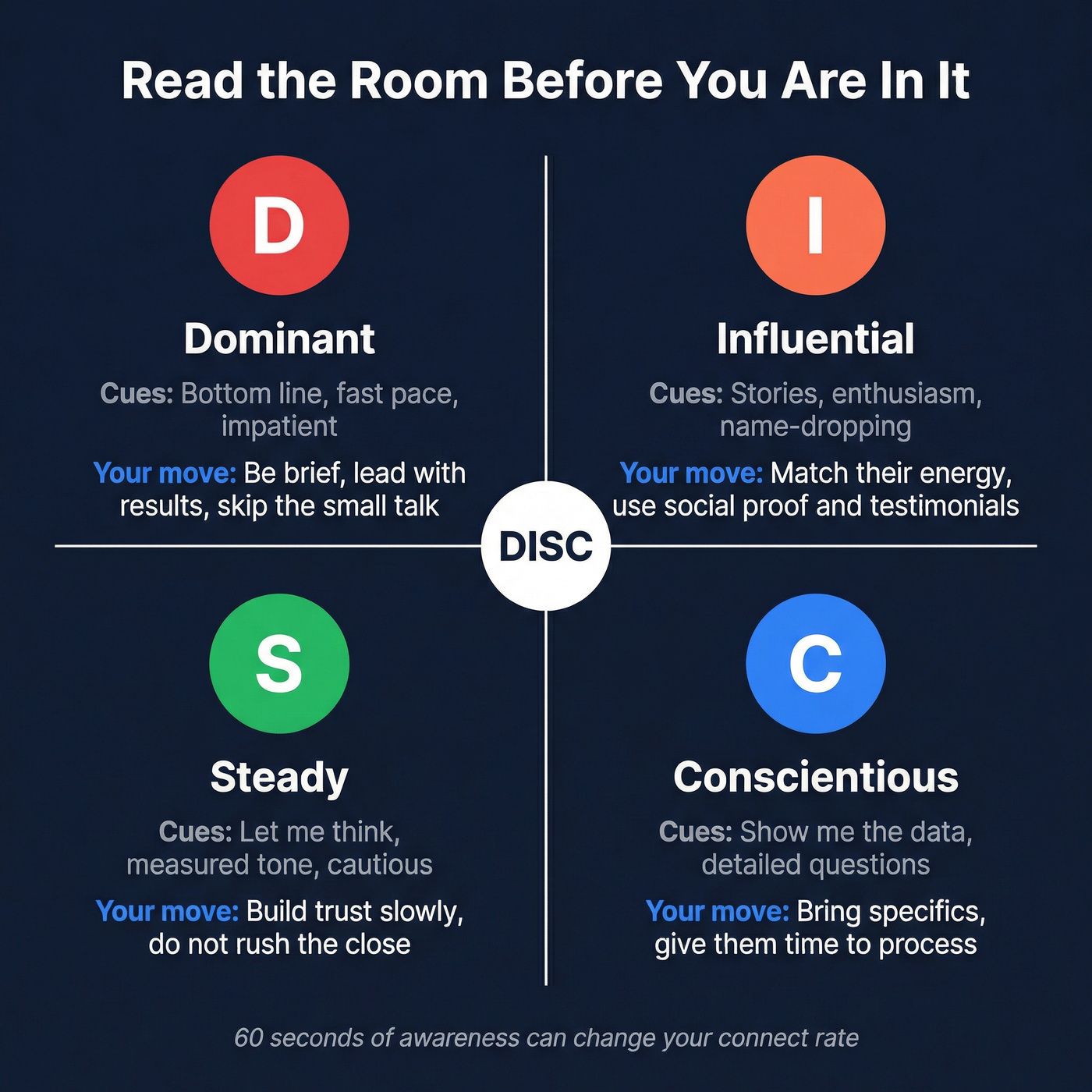 DISC communication styles quick reference for sales reps
