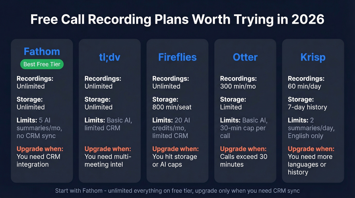 Visual comparison of free call recording tool plans