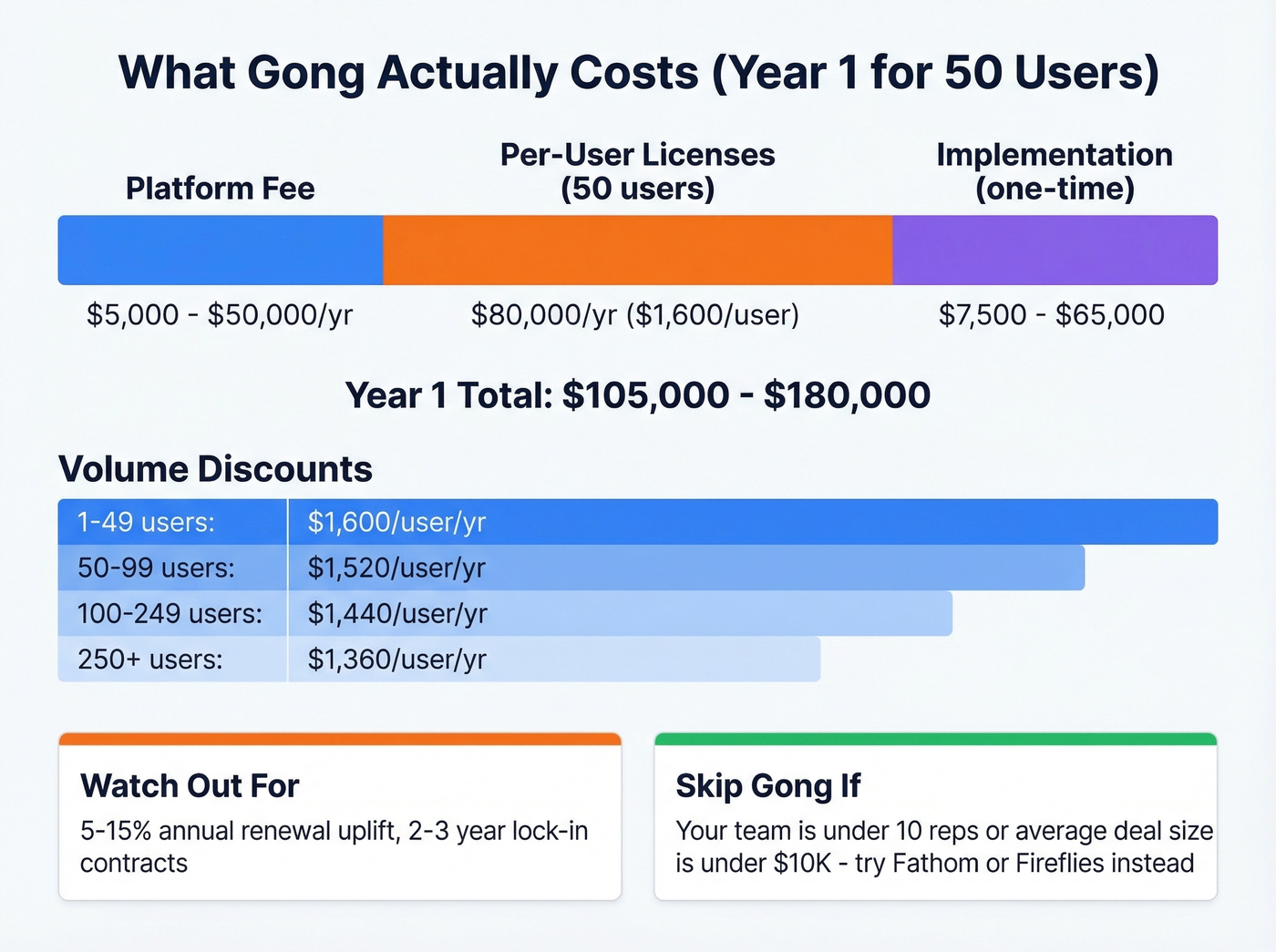 Gong pricing breakdown showing total Year 1 costs