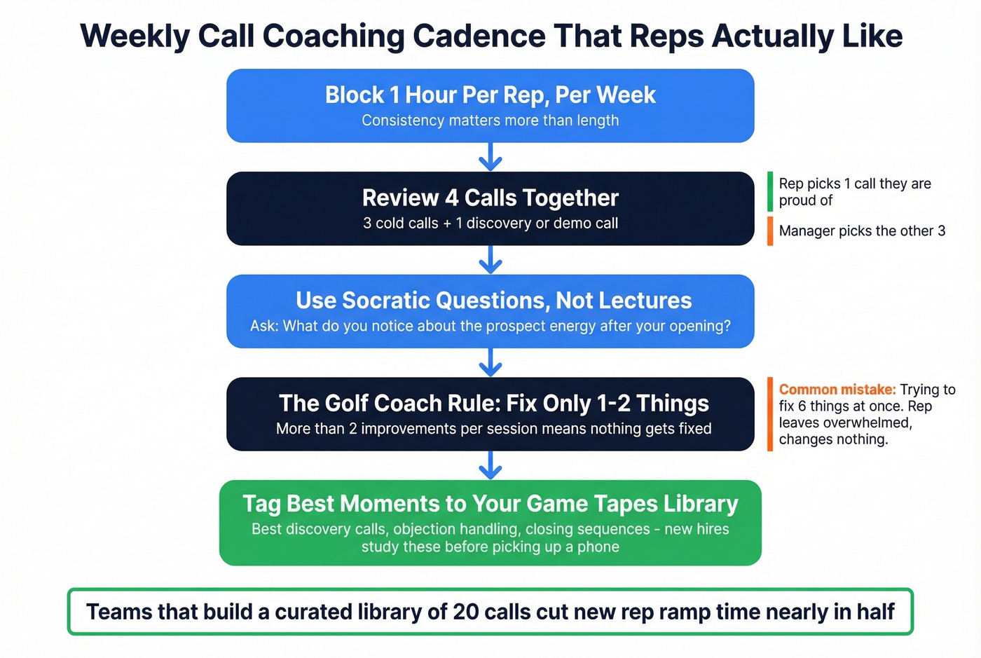 Weekly coaching cadence workflow using recorded calls