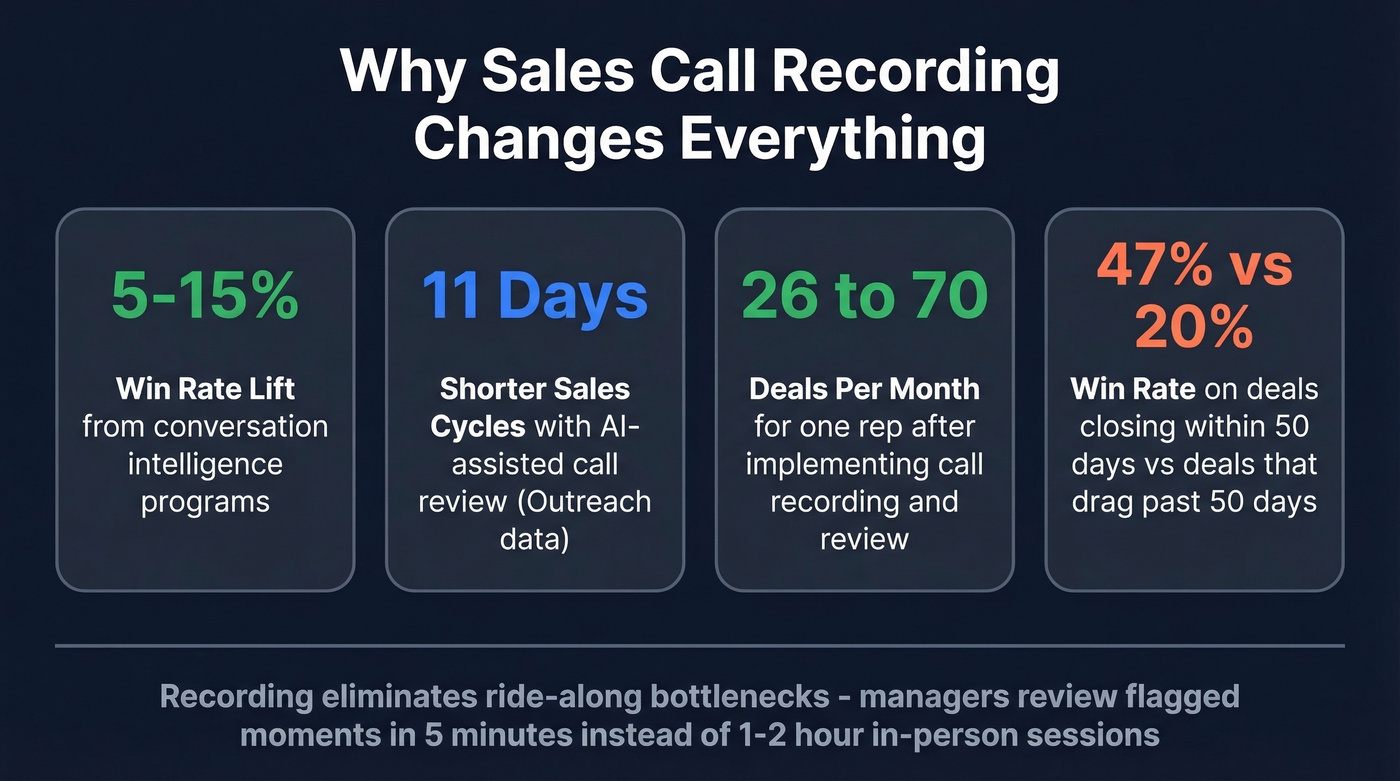 Key statistics showing impact of sales call recording