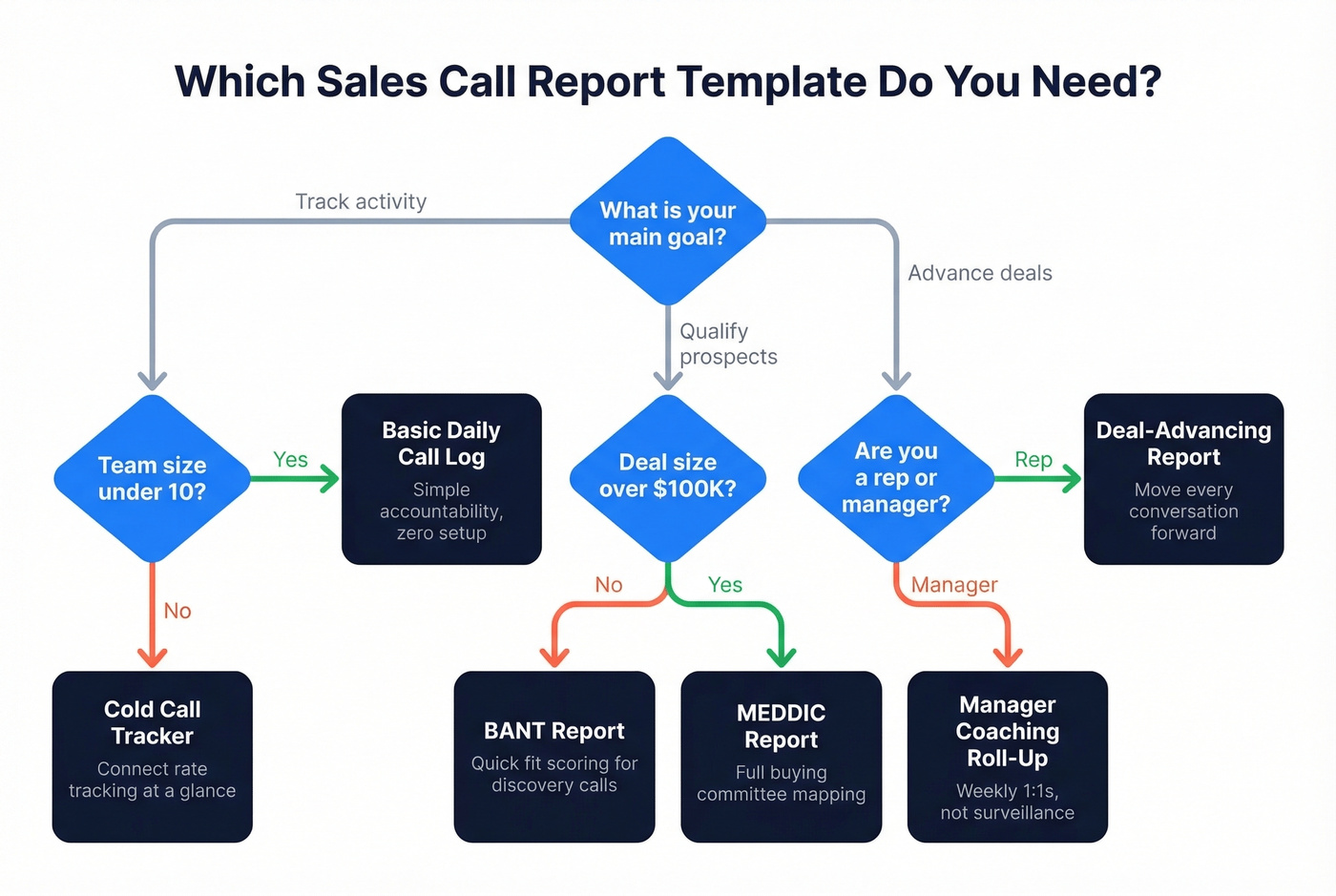 Decision flowchart for choosing the right call report template
