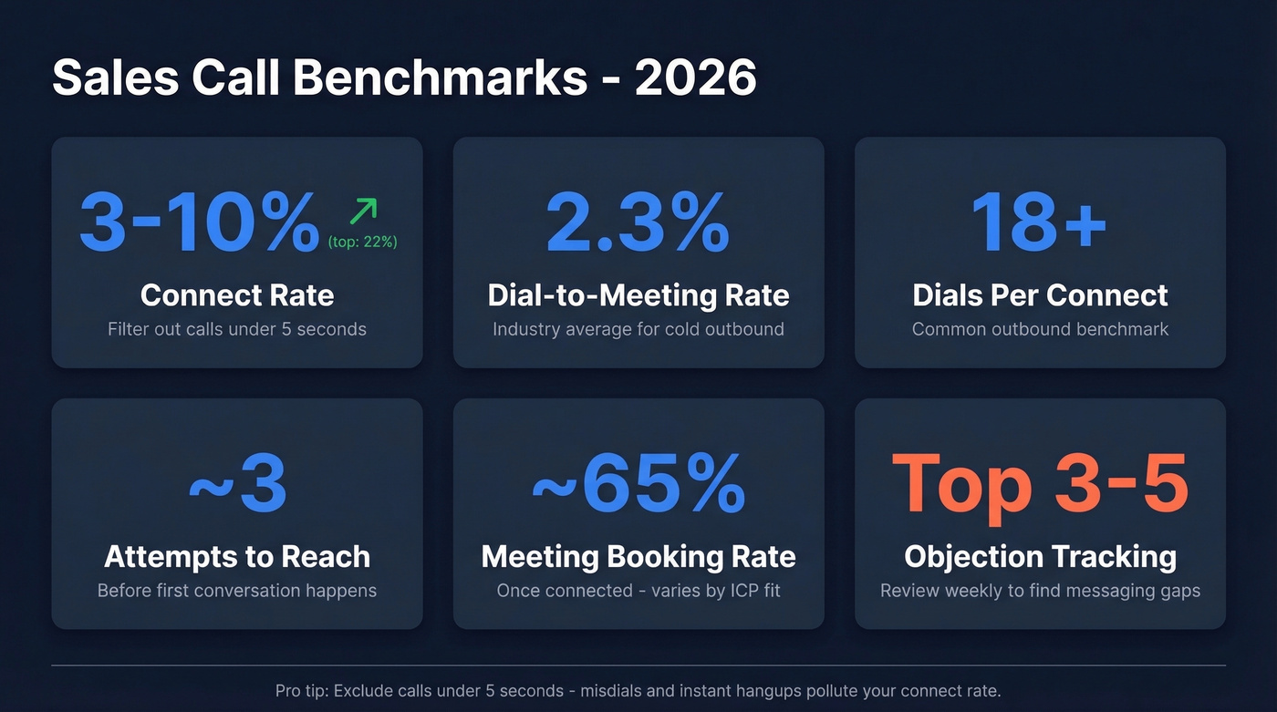 Sales call benchmarks dashboard with key metrics