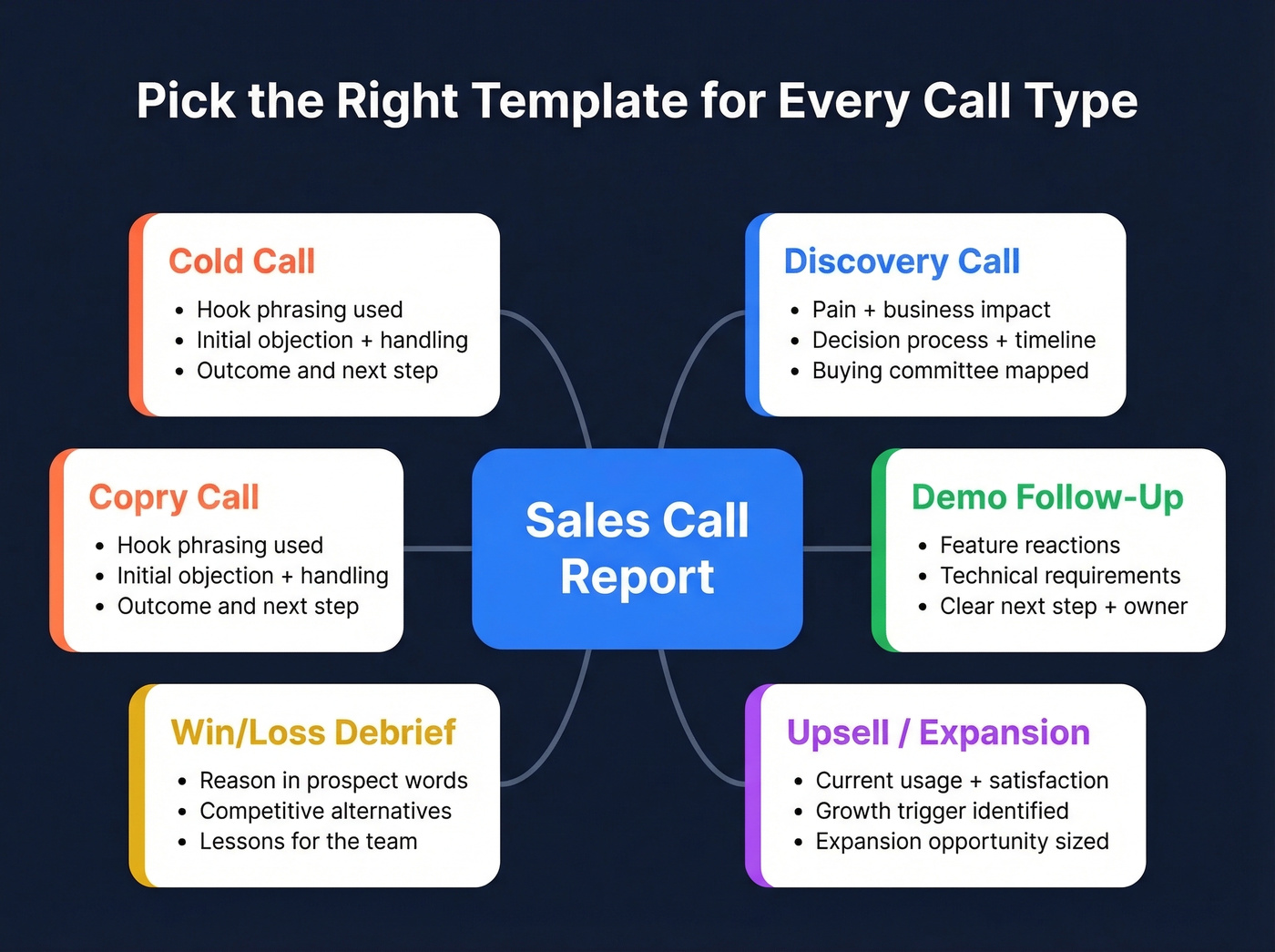 Five sales call report templates mapped by call type