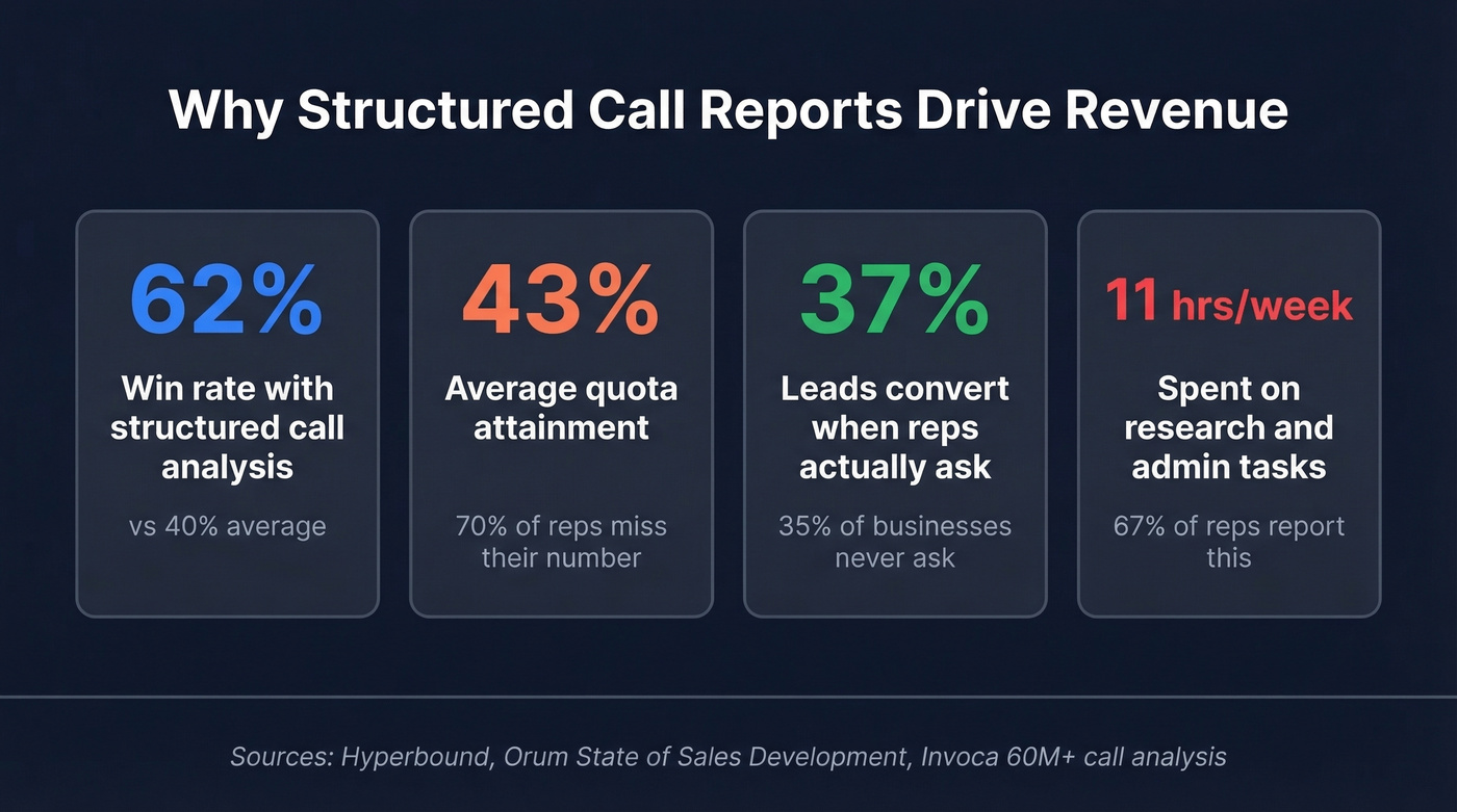 Key sales call reporting statistics and benchmarks
